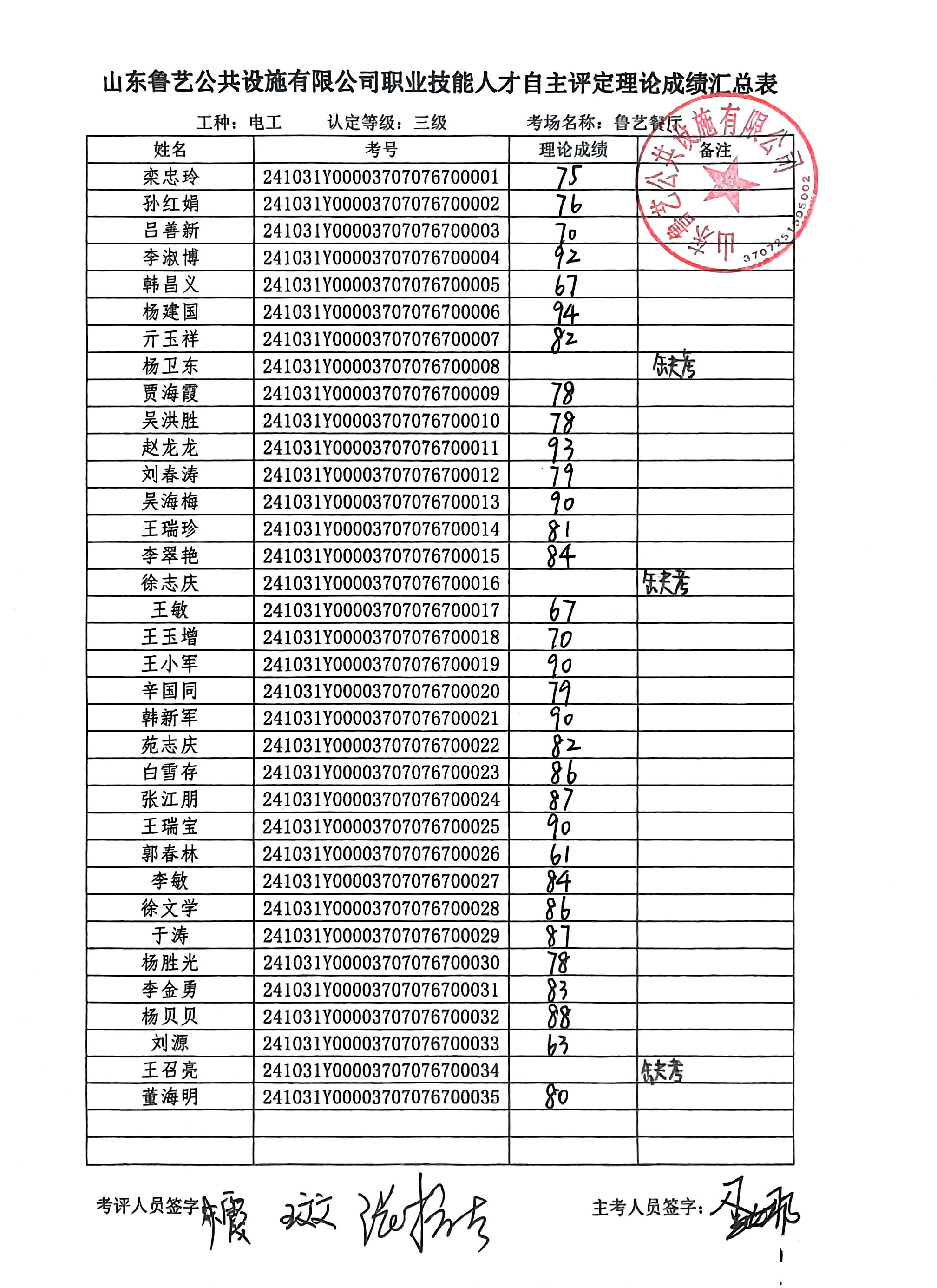 2024年山東魯藝公共設(shè)施有限公司第一批企業(yè)人才自主評(píng)價(jià)考試結(jié)果公示
